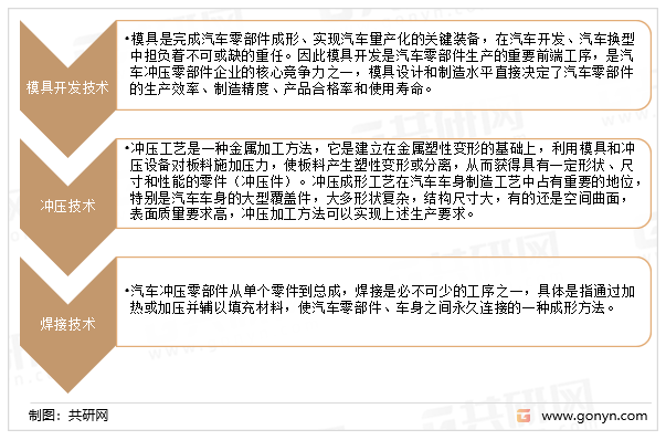 汽车冲压零部件制造技术