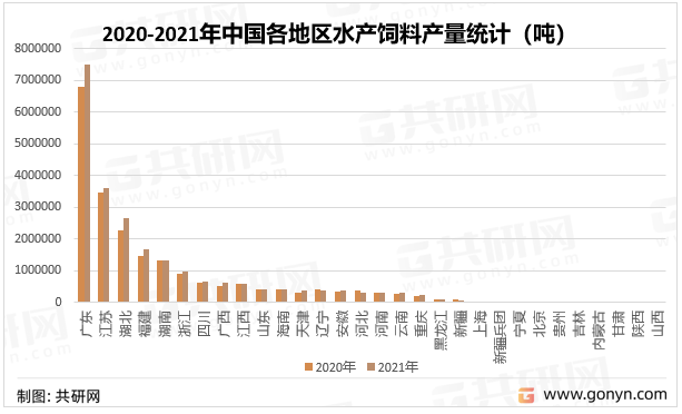 2020-2021年中国各地区水产饲料产量统计（吨）