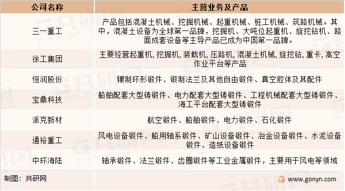 我国工程机械行业主要上市企业及主营业务
