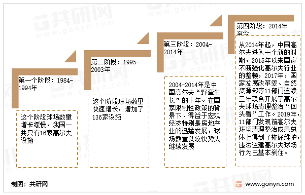 我国高尔夫产业发展历程