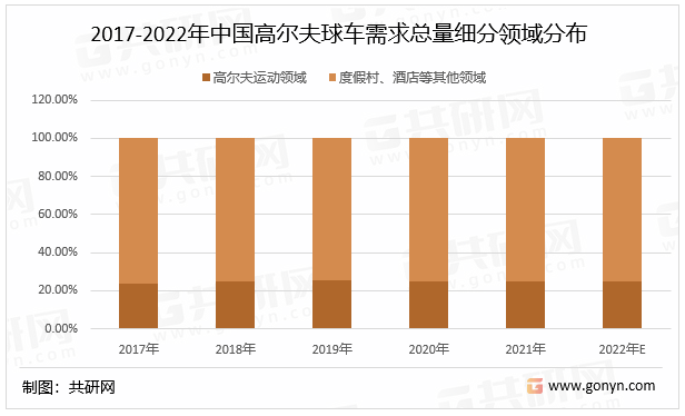 2017-2022年中国高尔夫球车需求总量细分领域分布