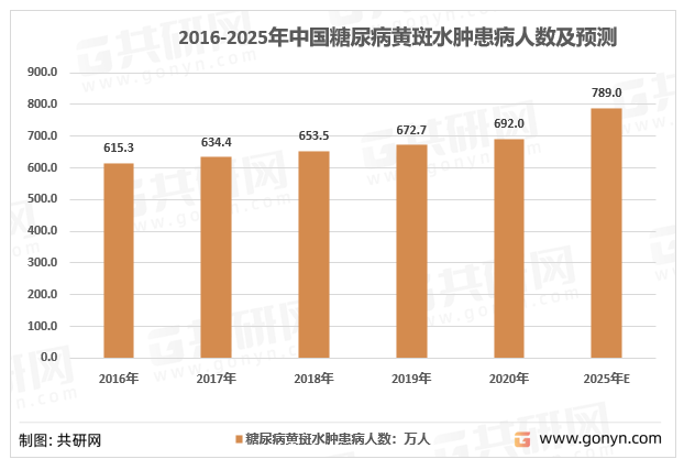 2016-2025年中国糖尿病黄斑水肿患病人数及预测