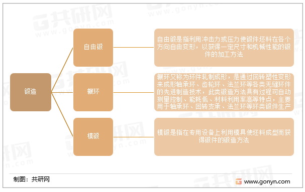 锻造的分类