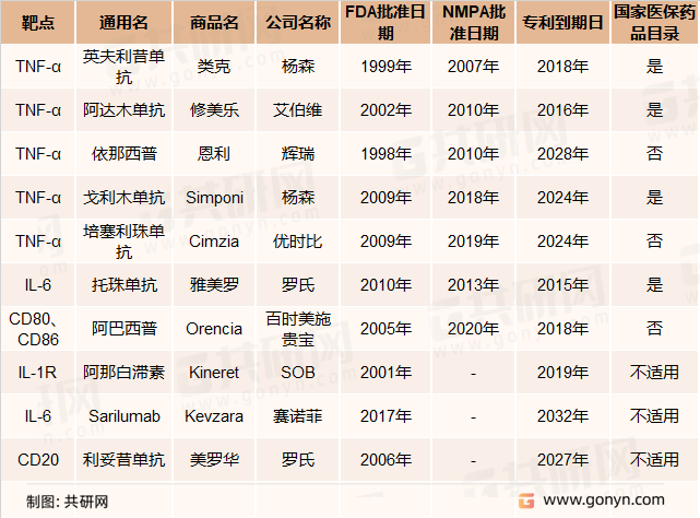 主要治疗类风湿关节炎的已上市创新生物药