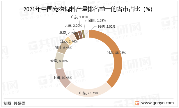 2021年中国宠物饲料产量排名前十的省市占比（%）