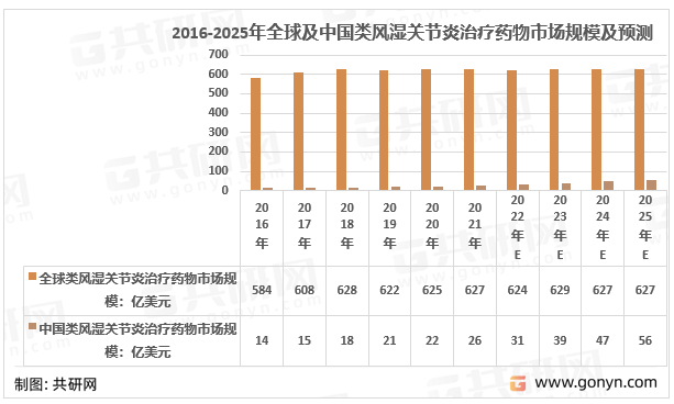 2016-2025年全球及中国类风湿关节炎治疗药物市场规模