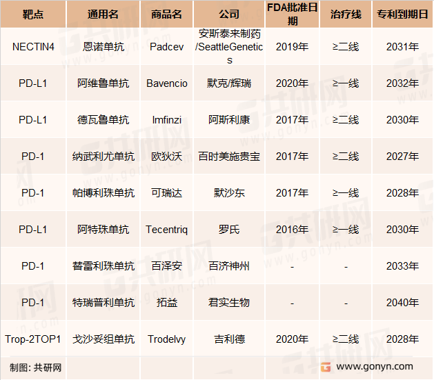 部分已上市尿路上皮癌创新生物药疗法