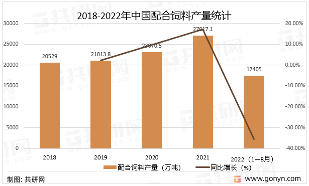 2018-2022年中国配合饲料产量统计