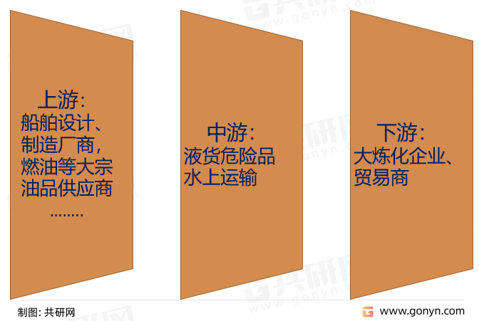 液货危险品水上运输产业链