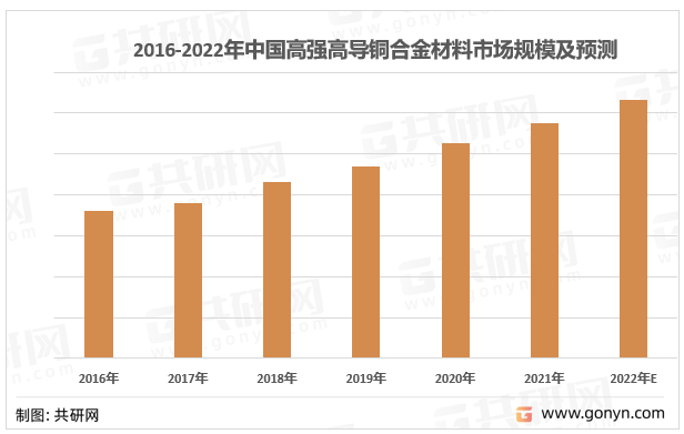 2016-2022年中国高强高导铜合金材料市场规模及预测