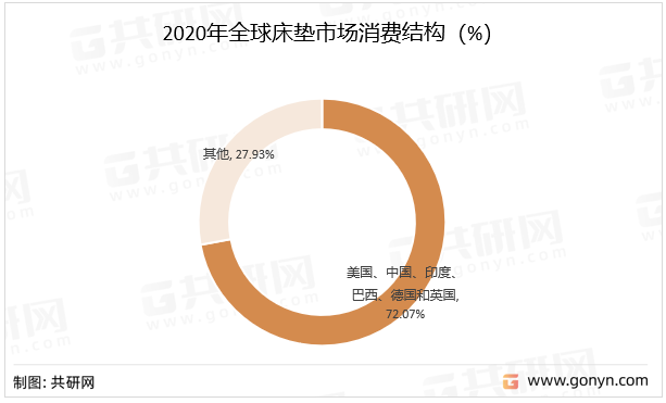 2020年全球床垫市场消费结构（%）