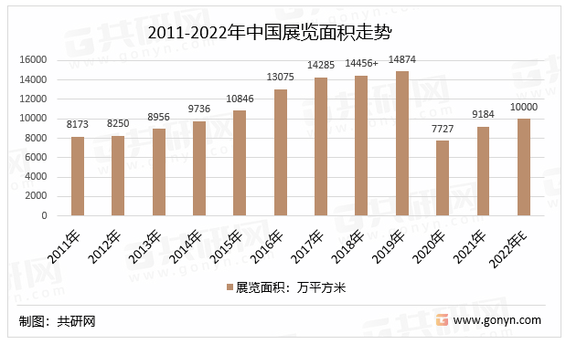 2011-2022年中国展览面积走势