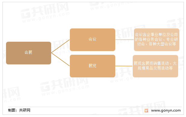 会展主要包括范围