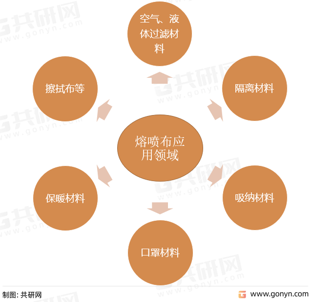熔喷布应用领域