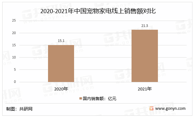 2020-2021年中国宠物家电线上销售额对比