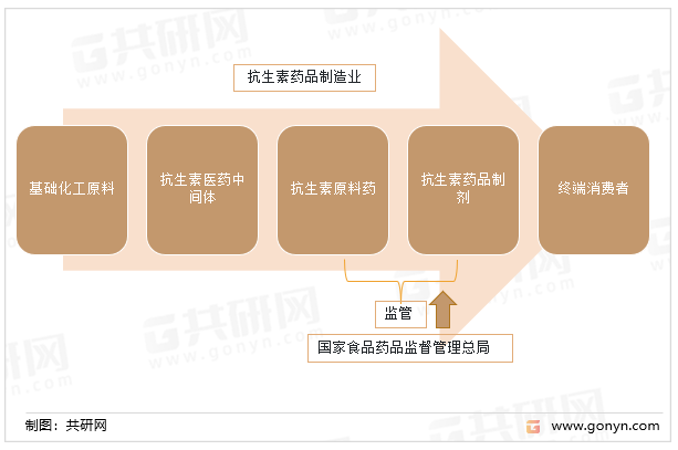 抗生素产业链