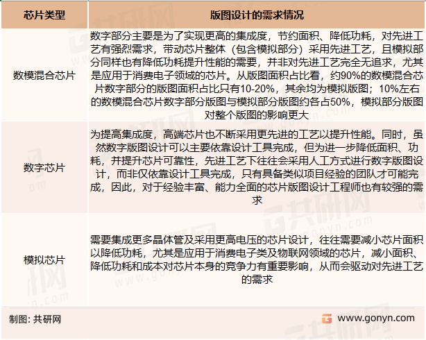 不同类型芯片对于先进工艺及对应版图设计的需求情况