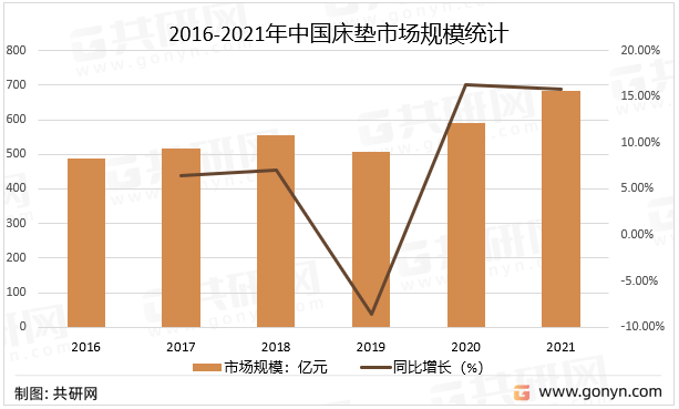 2016-2021年中国床垫市场规模统计