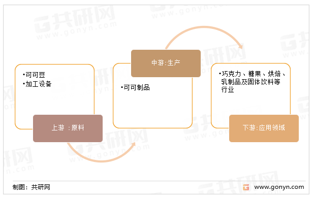 可可制品产业链