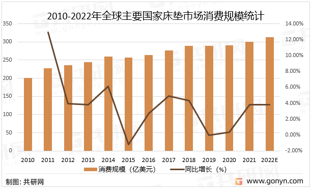 2010-2022年全球主要国家床垫市场消费规模统计及预测