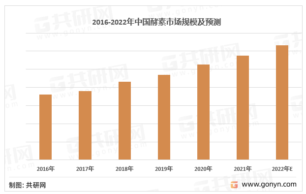 2016-2022年中国酵素市场规模及预测