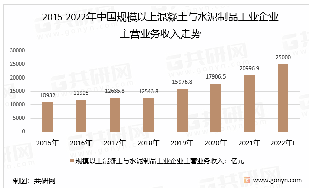 2015-2022年中国规模以上混凝土与水泥制品工业企业主营业务收入走势
