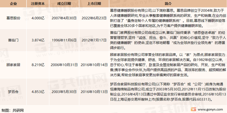 中国床垫市场主要上市企业介绍