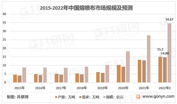 2015-2022年中国熔喷布市场规模及预测