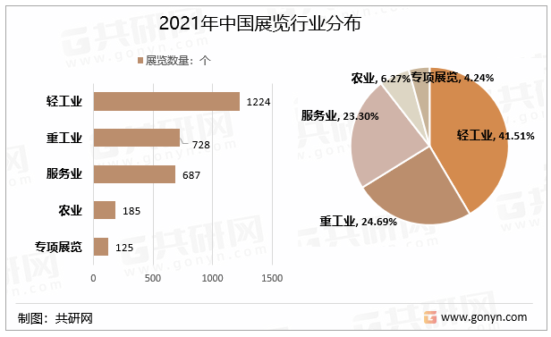 2021年中国展览行业分布