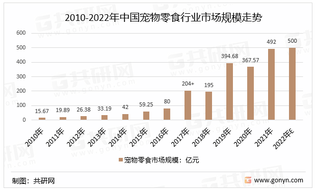 2010-2022年中国宠物零食行业市场规模走势