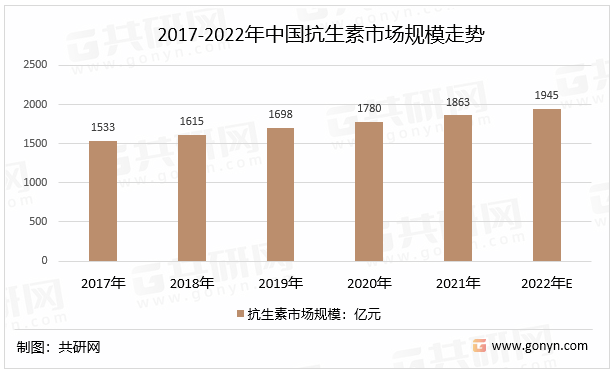2017-2022年中国抗生素市场规模走势