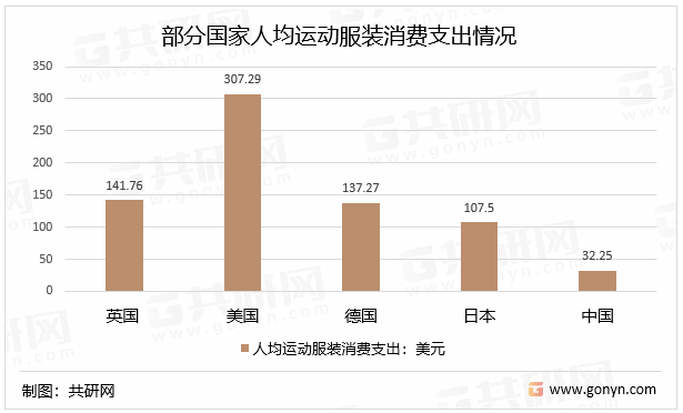 部分国家人均运动服装消费支出情况