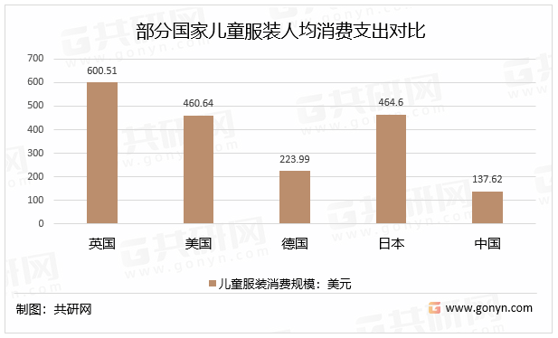 部分国家儿童服装人均消费支出对比