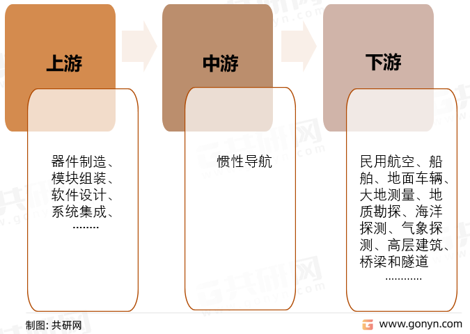惯性导航产业链