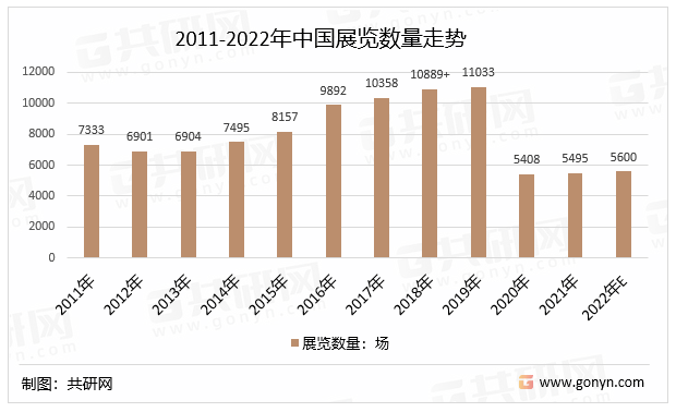 2011-2022年中国展览数量走势