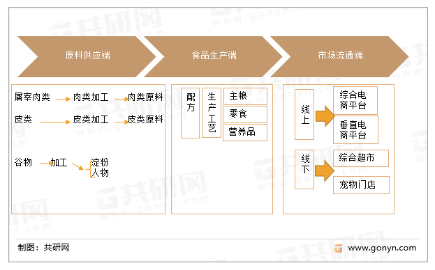 宠物食品行业产业链