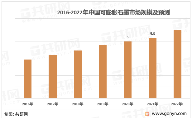 2016-2022年中国可膨胀石墨市场规模及预测