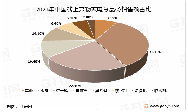 2021年中国线上宠物家电分品类销售额占比