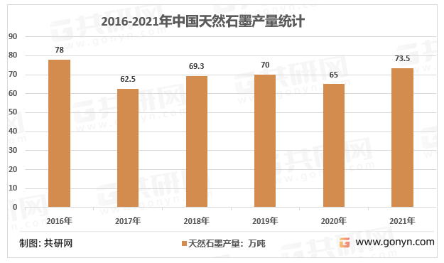 2016-2021年中国天然石墨产量统计