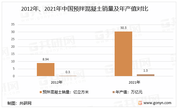 2012年、2021年中国预拌混凝土销量及年产值对比