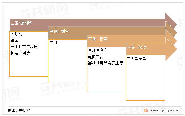 湿巾产业链