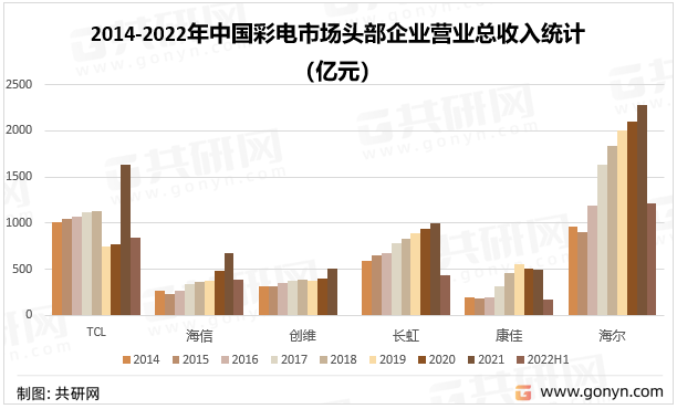 2014-2022年中国彩电市场头部企业营业总收入统计（亿元）