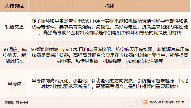 高强高导铜合金材料主要应用领域