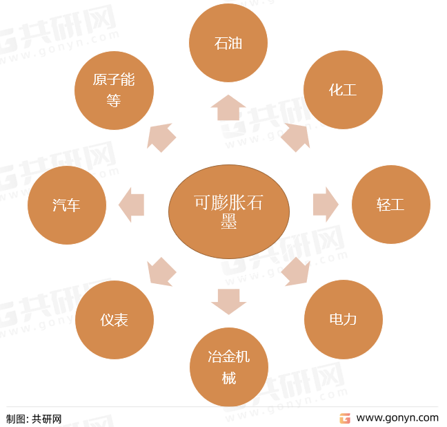 可膨胀石墨应用领域