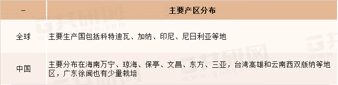 全球及中国可可树主要分布