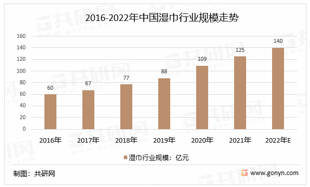 2016-2022年中国湿巾行业规模走势