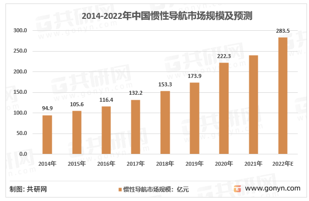 2014-2022年中国惯性导航市场规模及预测