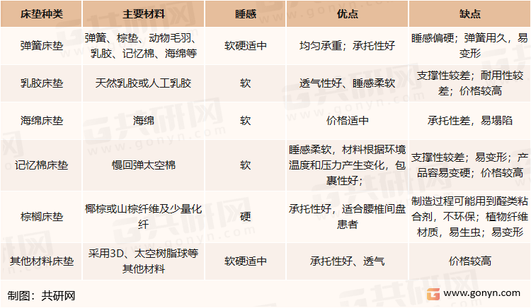床垫的种类