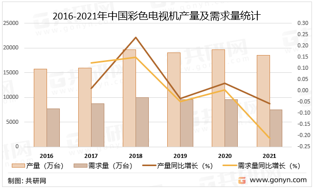 2016-2021年中国彩色电视机产量及需求量统计