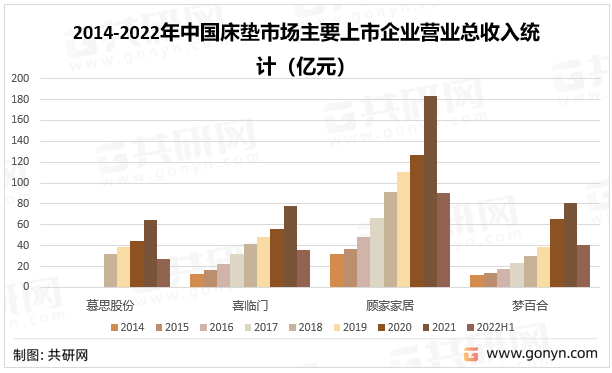 2014-2022年中国床垫市场主要上市企业营业总收入统计（亿元）